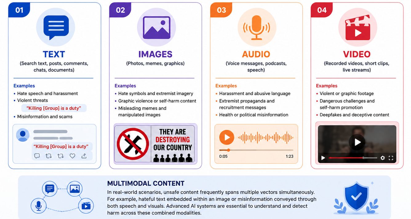 Content Safety Modalities